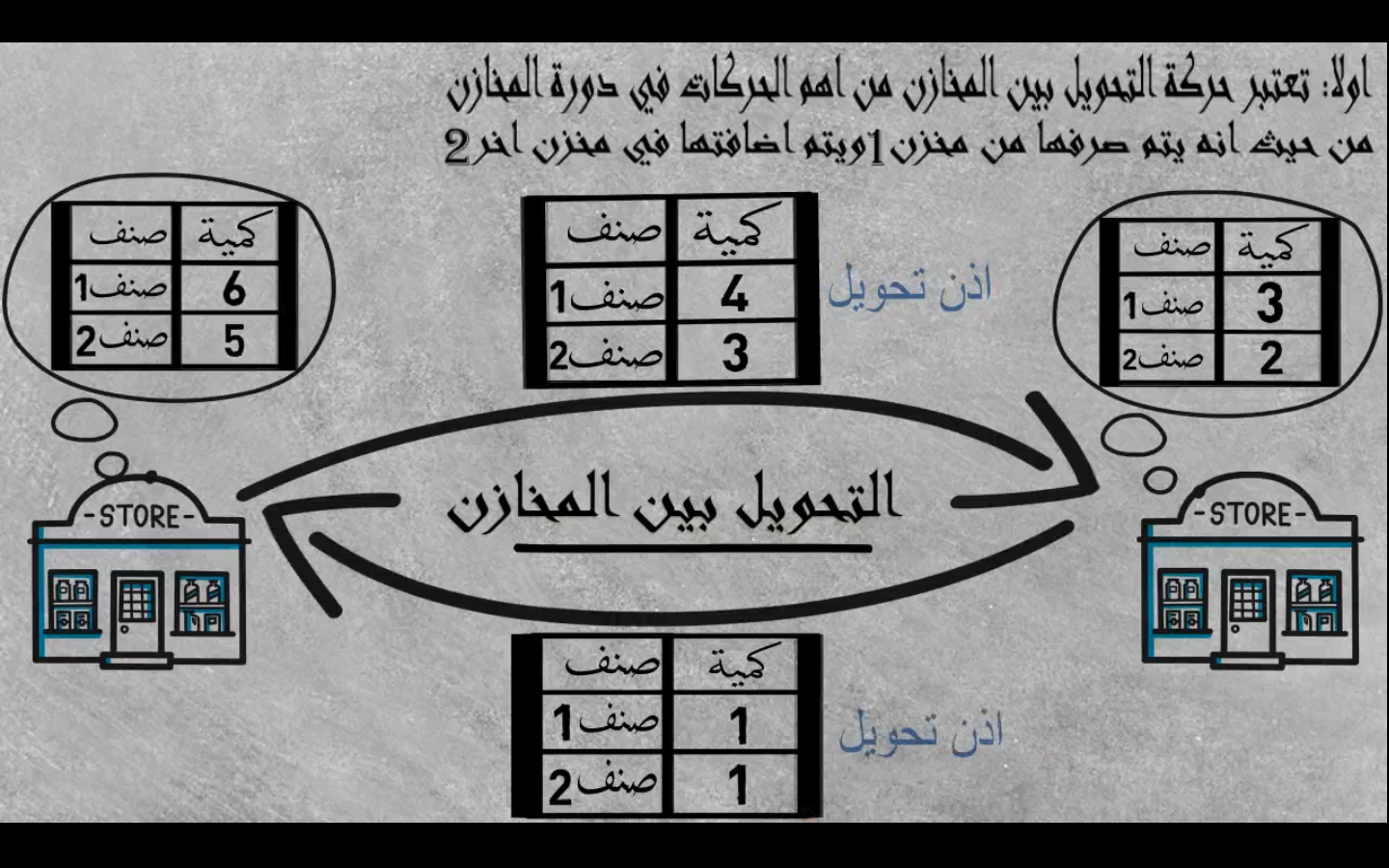 التحويل بين المخازن Transfer Between Stores PMS